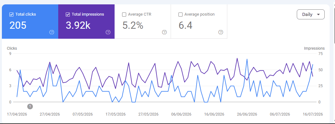 Google Search Console performance report for Elsamere Lodge showing 205 clicks, 3,920 impressions, 5.2% average CTR, and average position 6.4 over a three-month period from April to July 2026.
