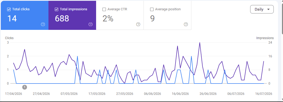 Google Search Console performance report for Silent Palms Villa showing 14 clicks, 688 impressions, 2% average CTR, and average position 9 over a three-month period from April to July 2026.