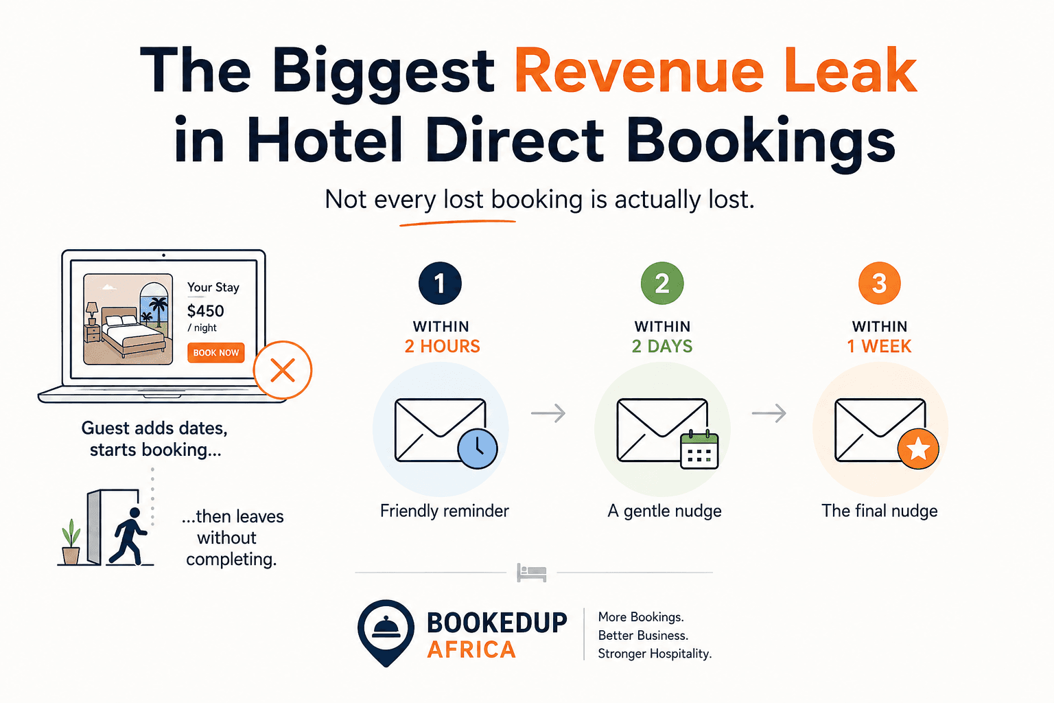 Infographic showing a three-step hotel booking recovery email sequence: a friendly reminder within 2 hours, a gentle nudge within 2 days, and a final nudge within 1 week, for guests who started a booking but left without completing it.