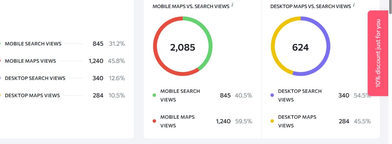 Example Google Business Profile insights showing a breakdown of mobile and desktop views split between Maps views and Search views, with mobile Maps views typically outweighing mobile Search views.