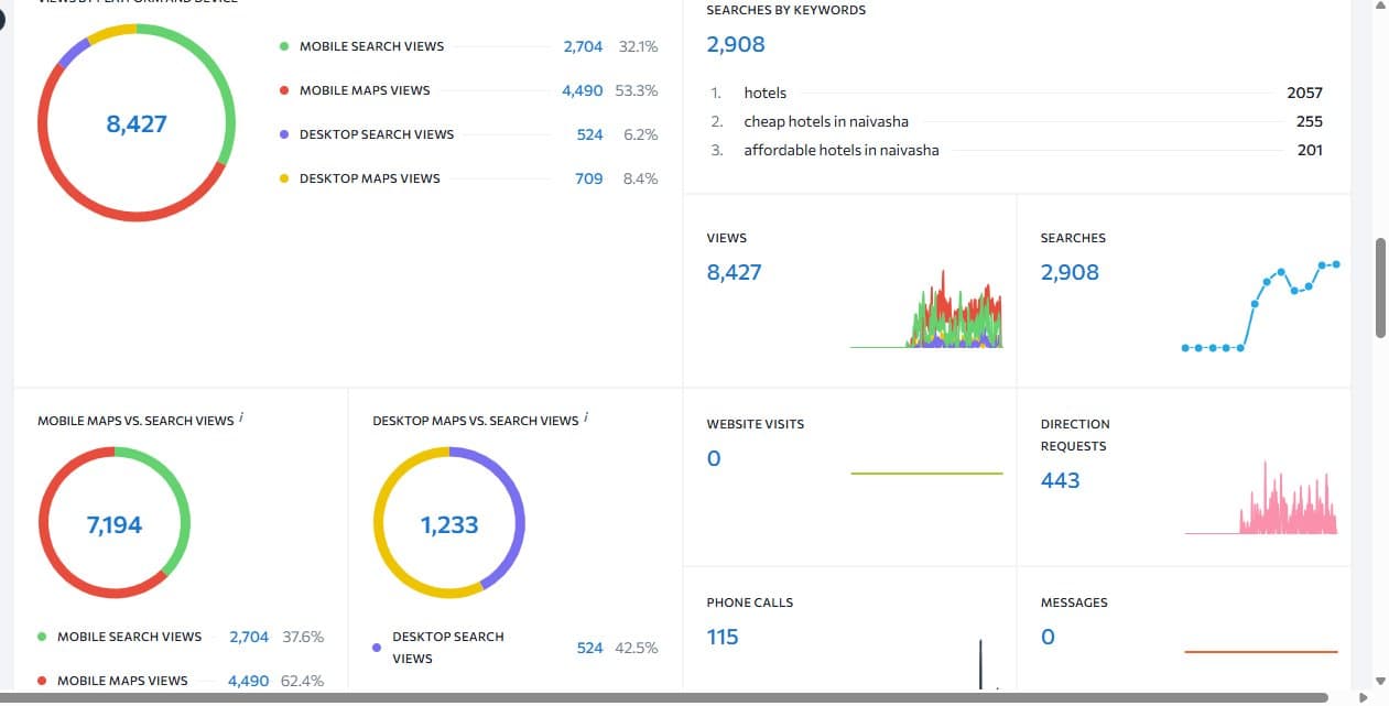 Google Business Profile insights for a Naivasha hotel: 8,427 total views split into 2,704 mobile search, 4,490 mobile Maps, 524 desktop search and 709 desktop Maps; 2,908 searches; 443 direction requests; 115 phone calls; 0 website visits; 0 messages.